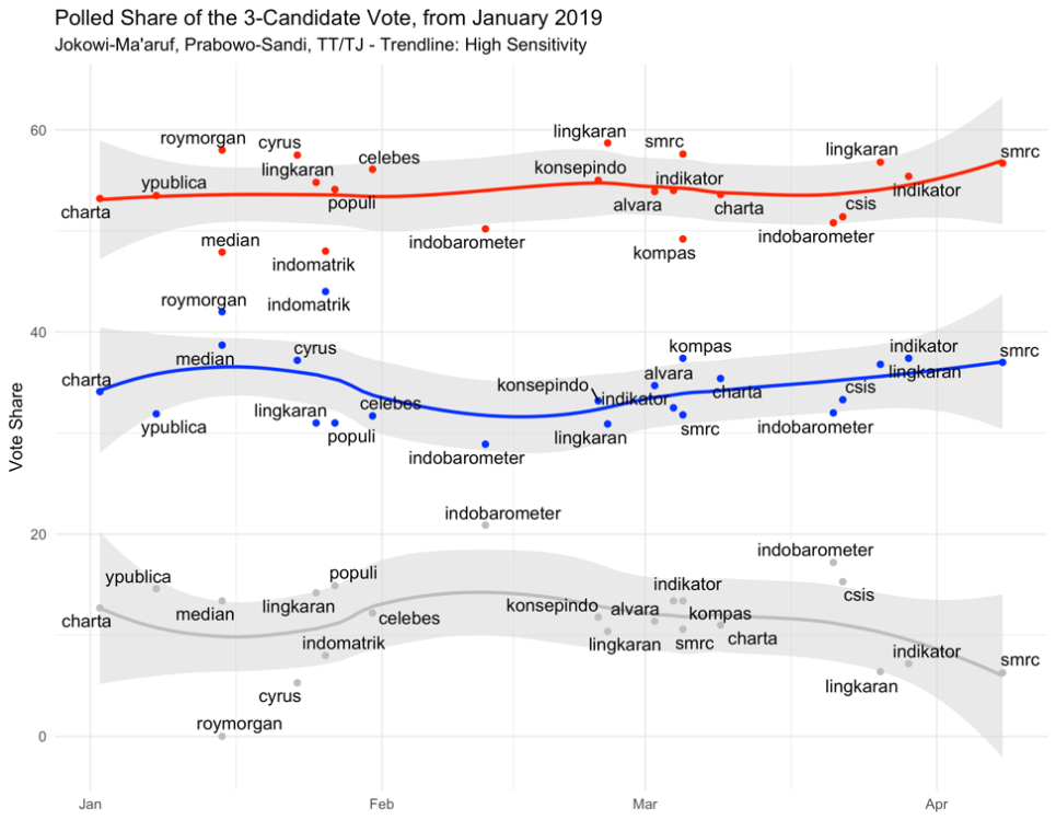 Indonesia how the polls are performing New Mandala