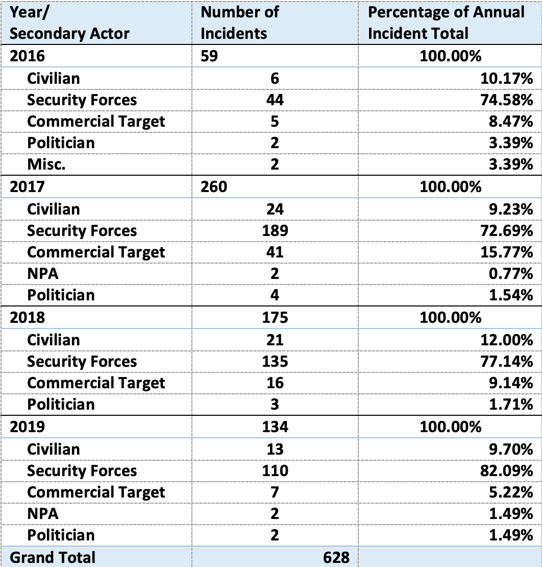 NPA-Related Incidents by Secondary Conflict Actor 2016-2018 - New Mandala